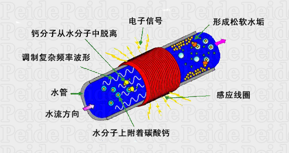 光譜水處理器